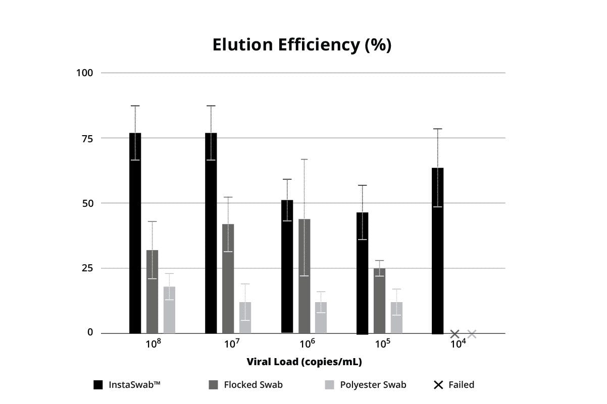 Elution efficiency graph for three swabs