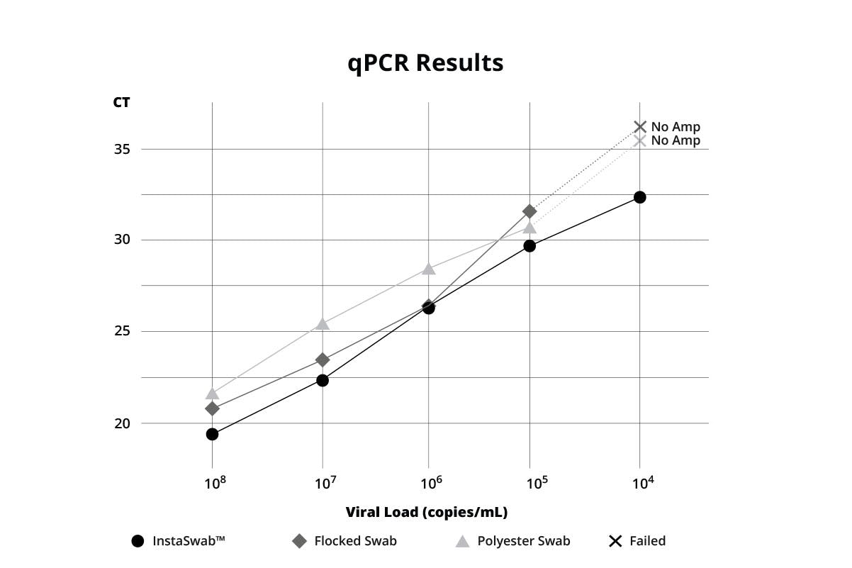 qPCR Viral Load graph for three swabs