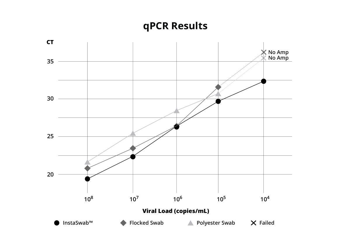 qPCR Viral Load graph for three swabs