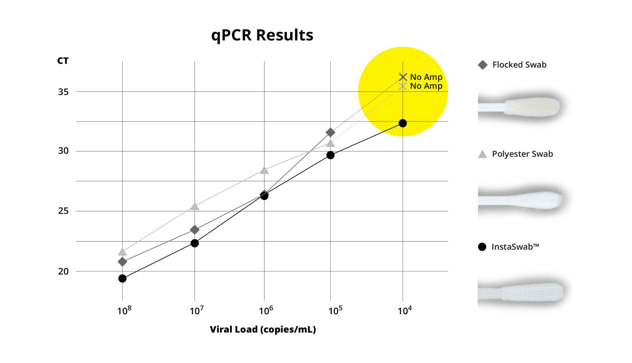 qPCR Viral Load graph for flocked swab, polyester swab and InstaSwab