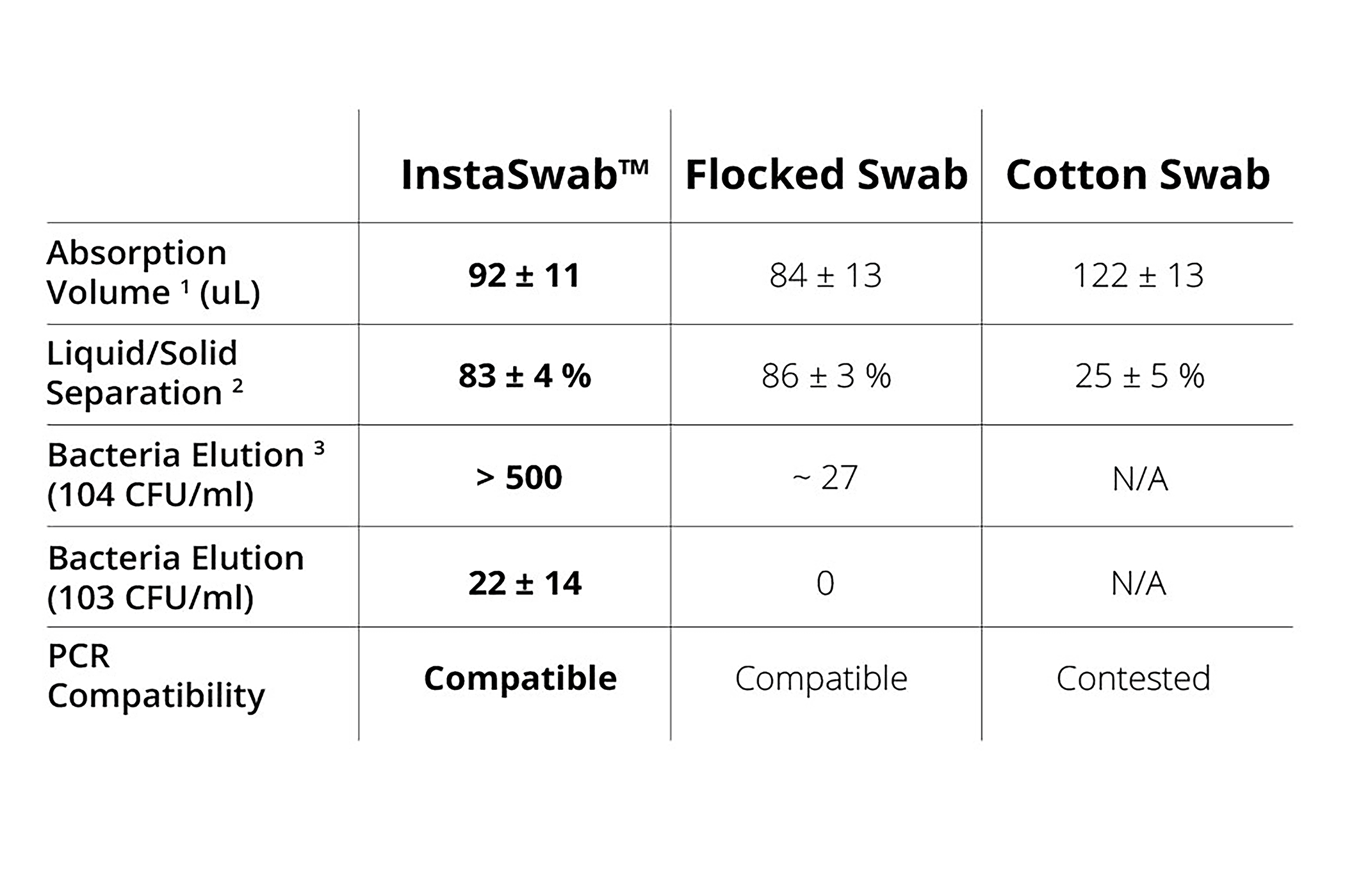 Measurements table for three swabs