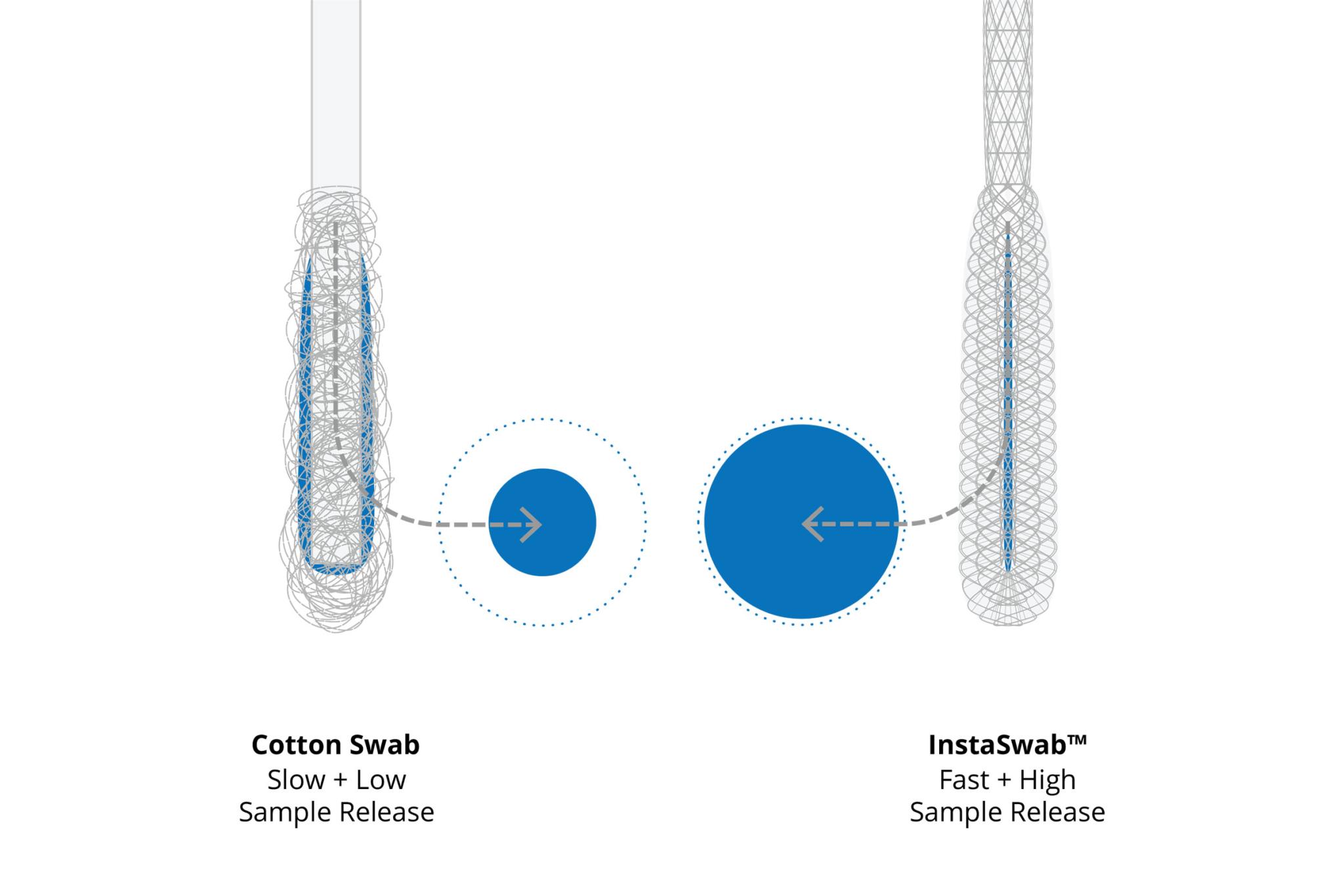 Cotton swab vs Instaswab sample release