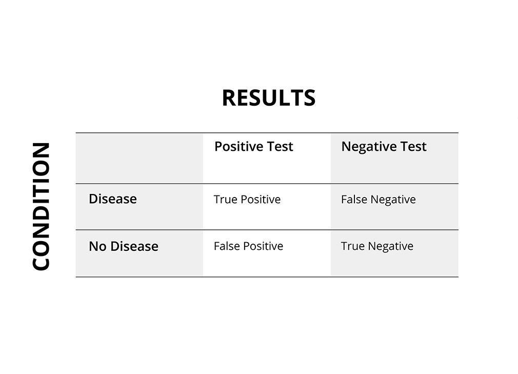 The negative impacts of false negatives