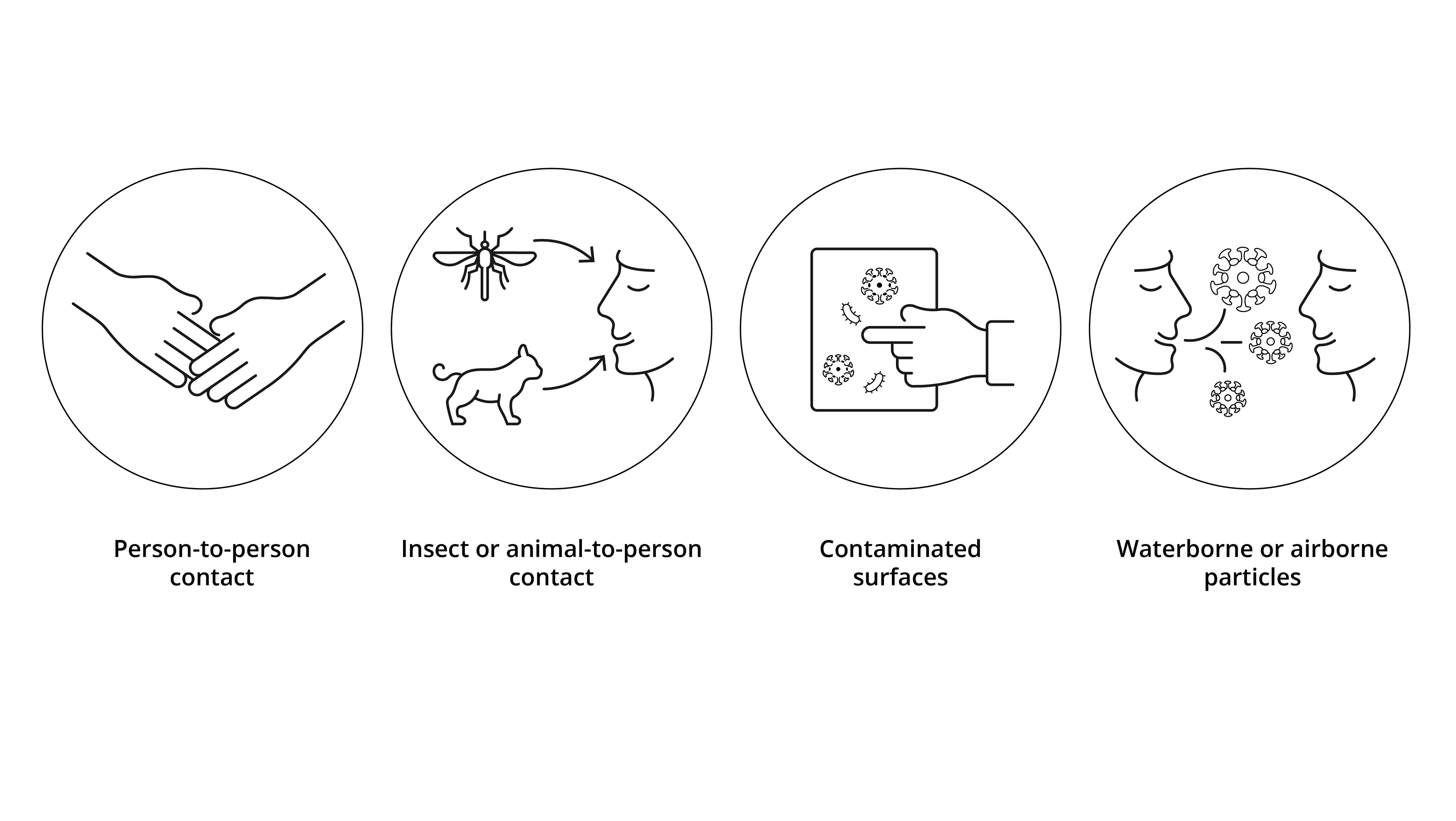 Types of disease transmission