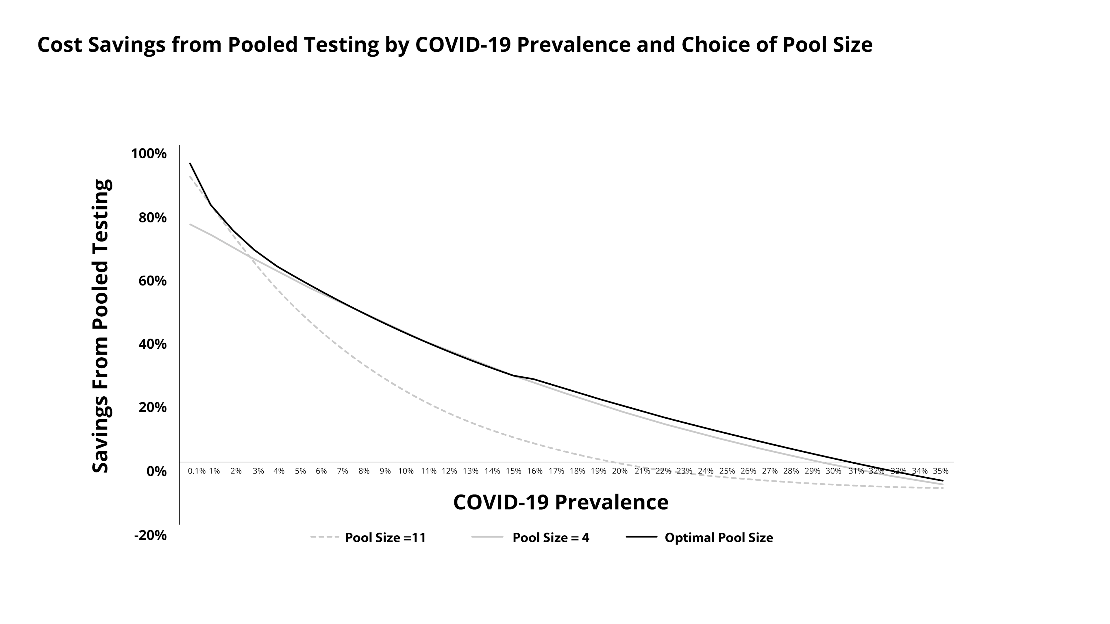 Cost savings from pool testing