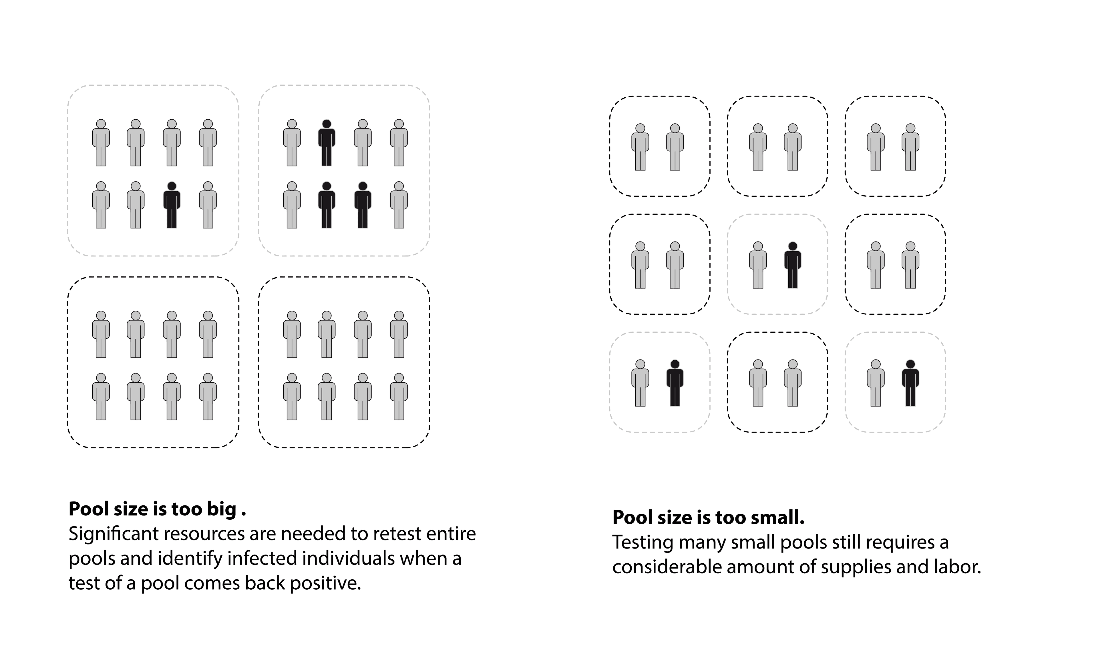 Comparison of situations when pool size is too big vs too small