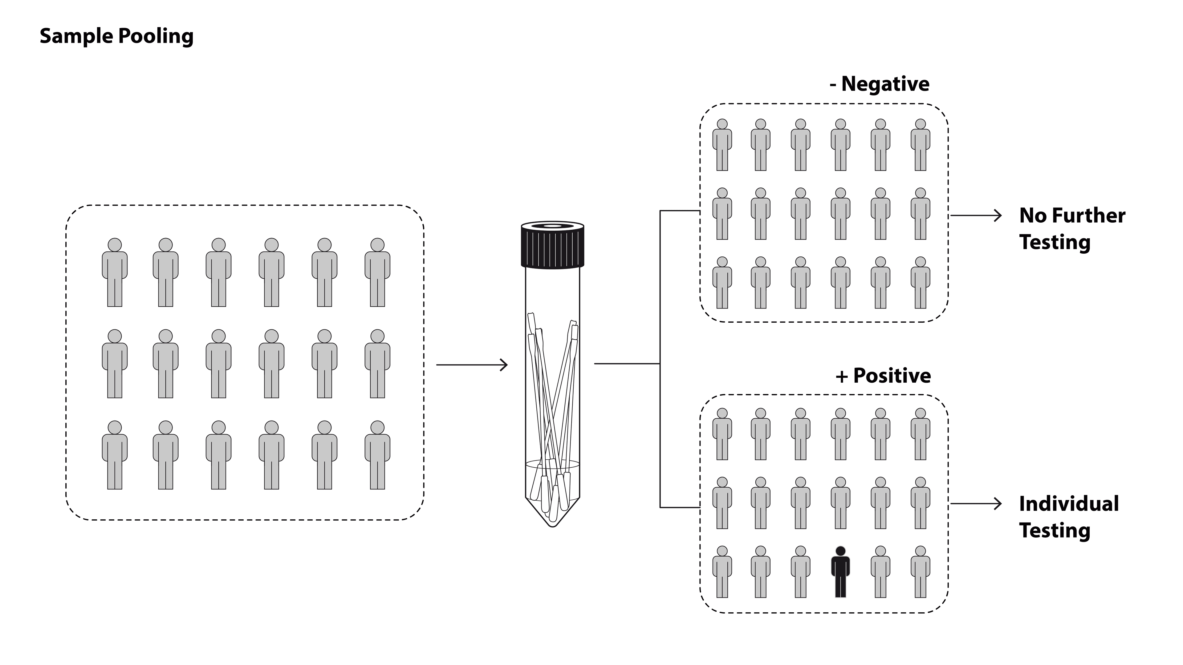 Sample Pooling