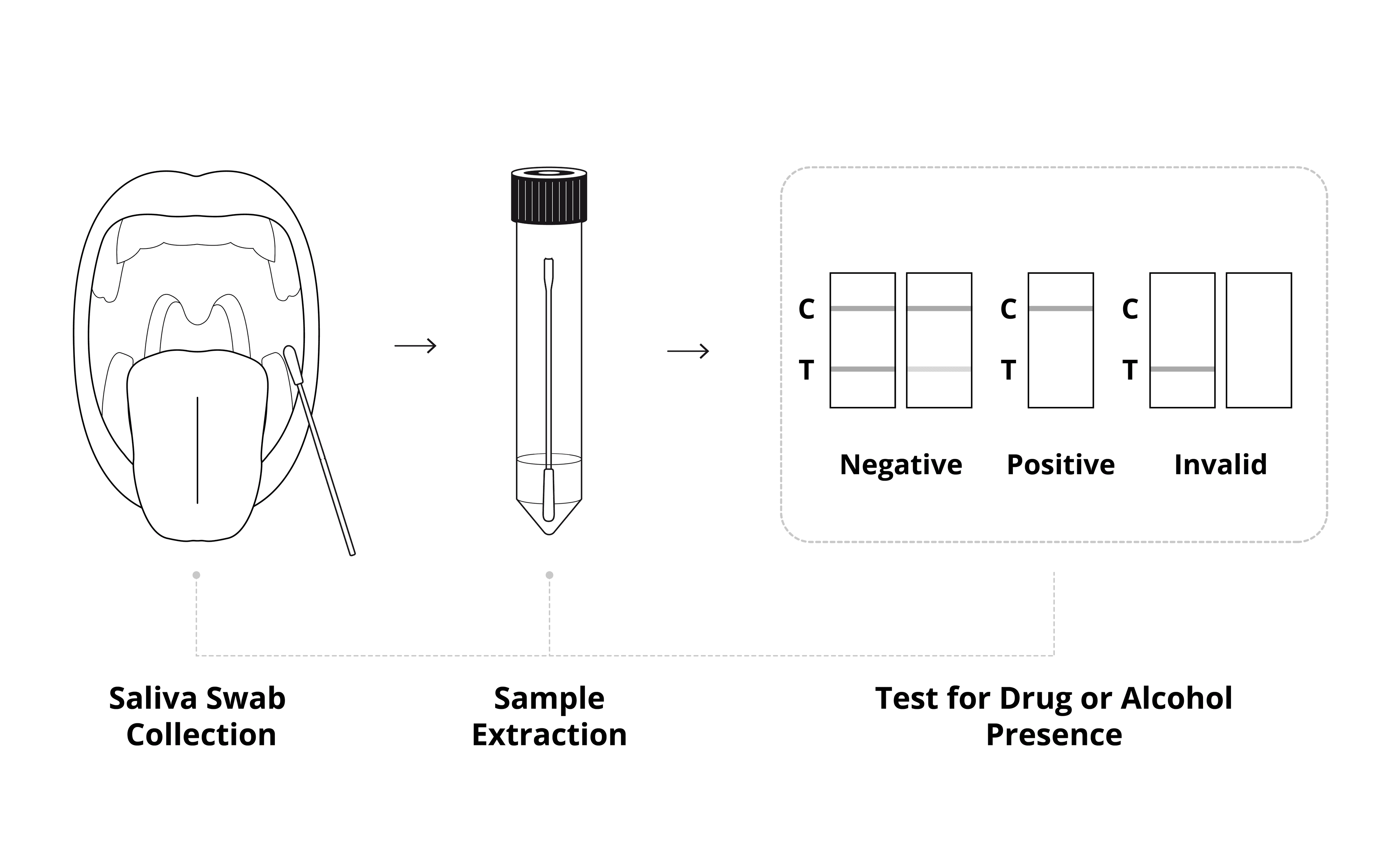 Toxicology Screenings