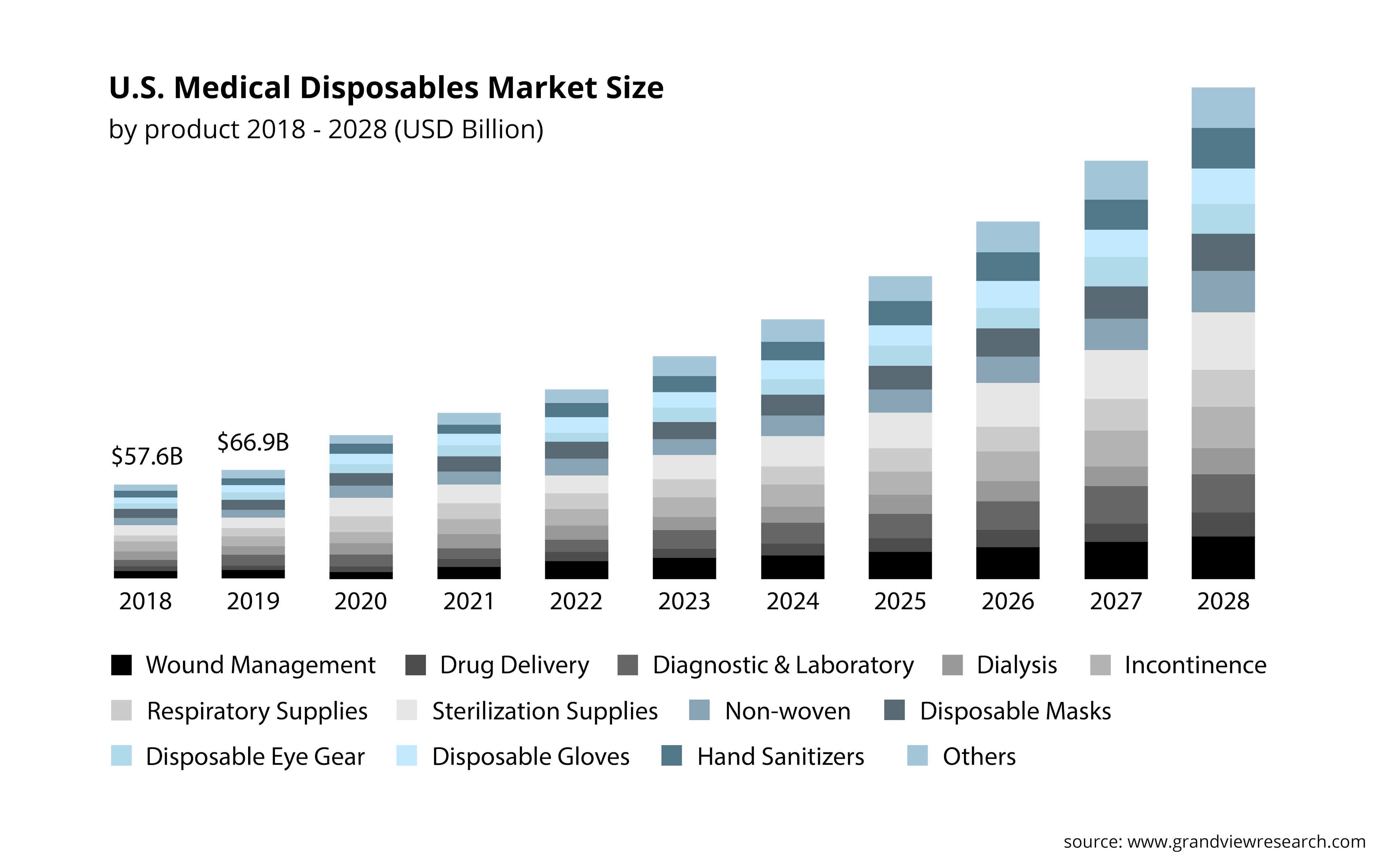 Graph: U.S. Medical disposables market size by product 2018 - 2028