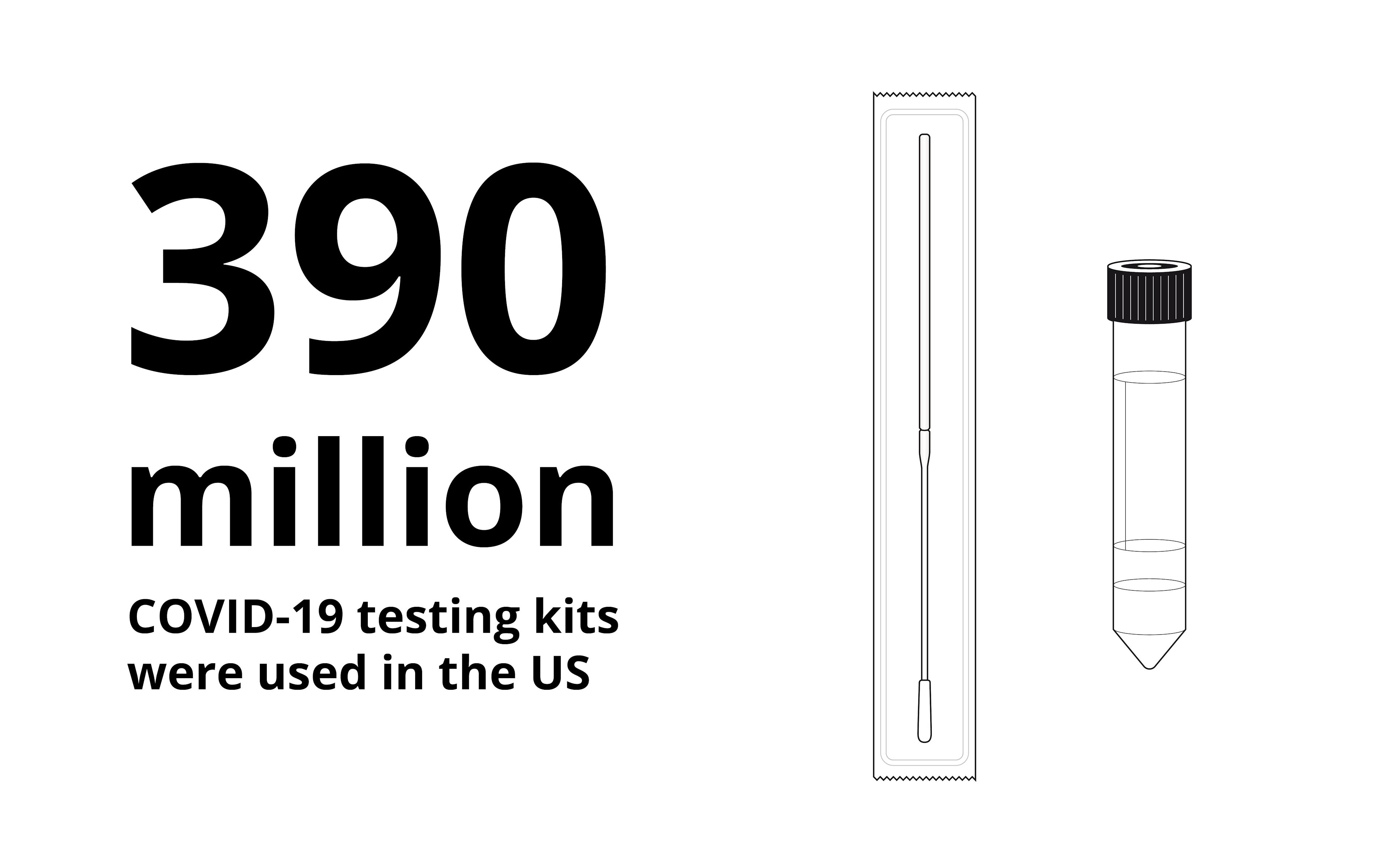 390 million COVID-19 testing kits were used in the US