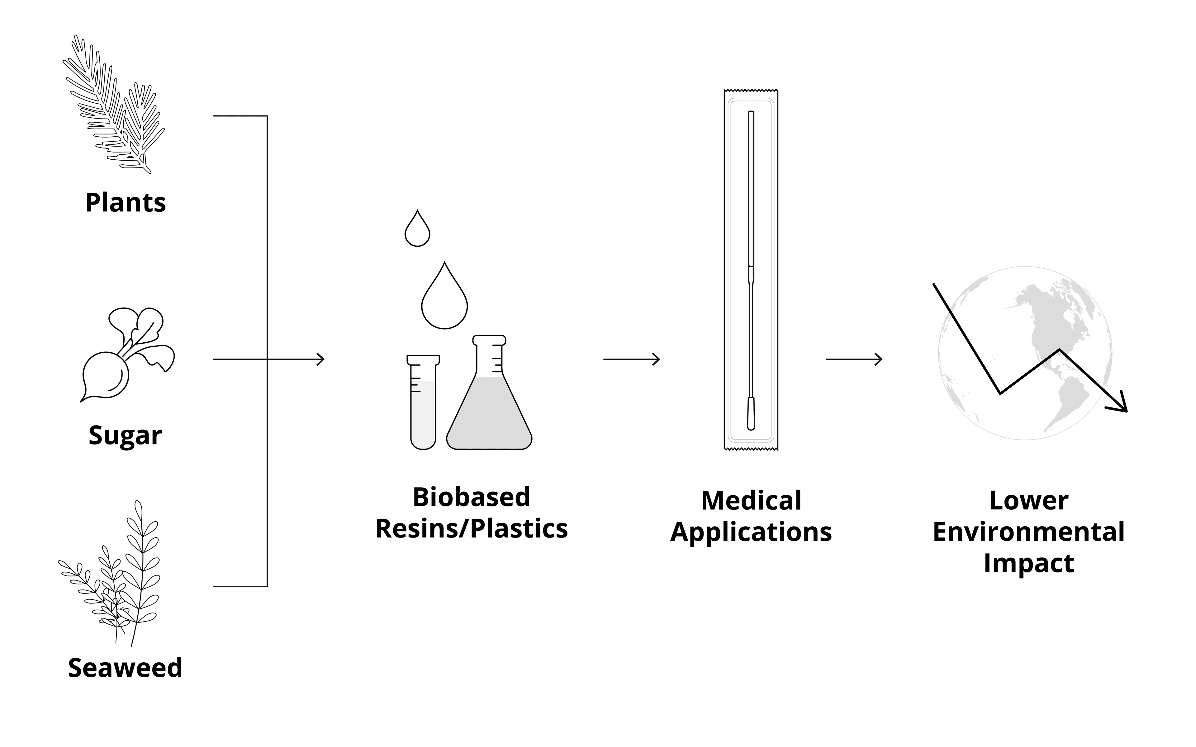 Plants, sugar and seaweed are converted to the biobased resins could be used for medical applications and lower environmental impact