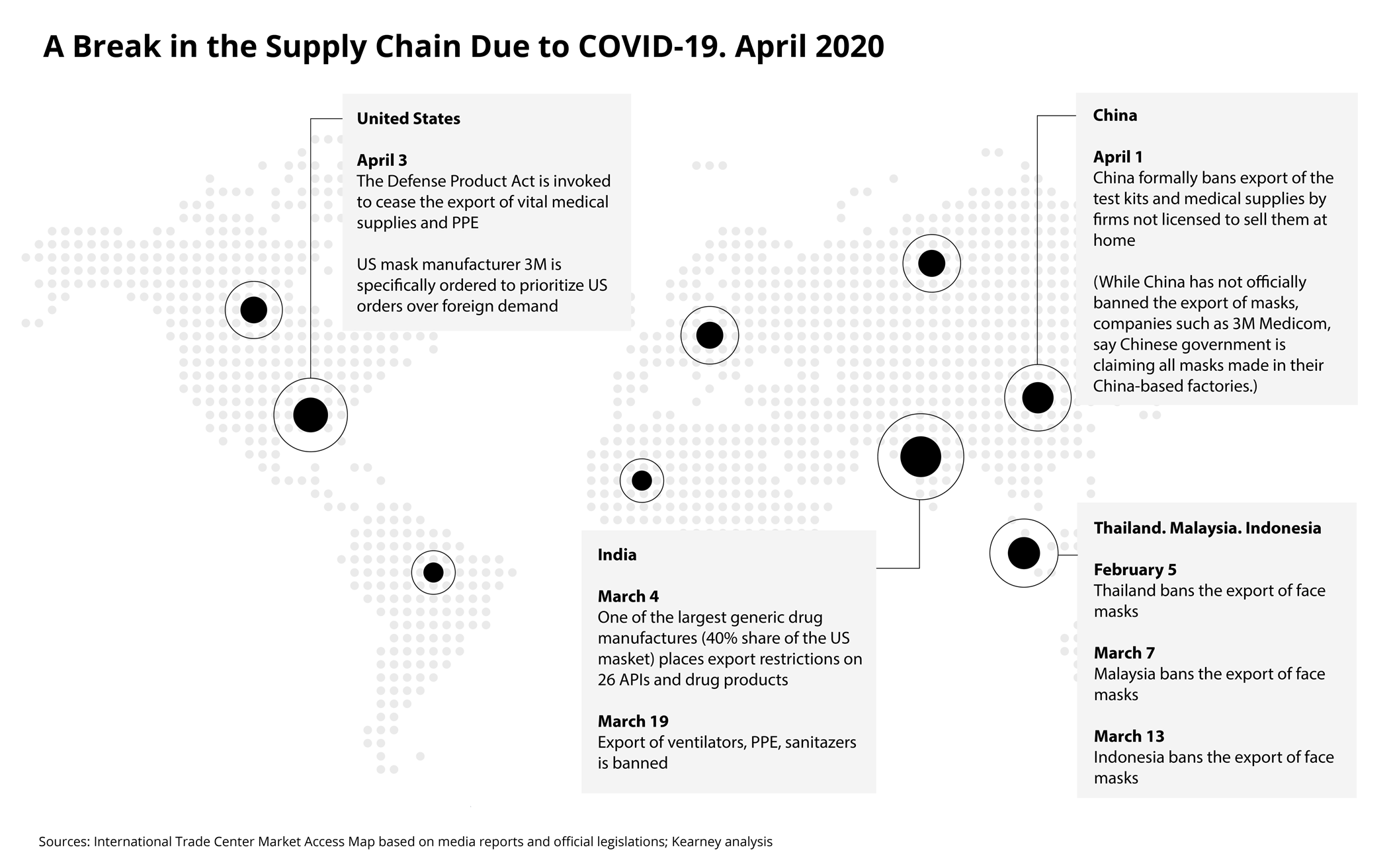 A break in the Supply Chain Due to Covid-19. April 2020