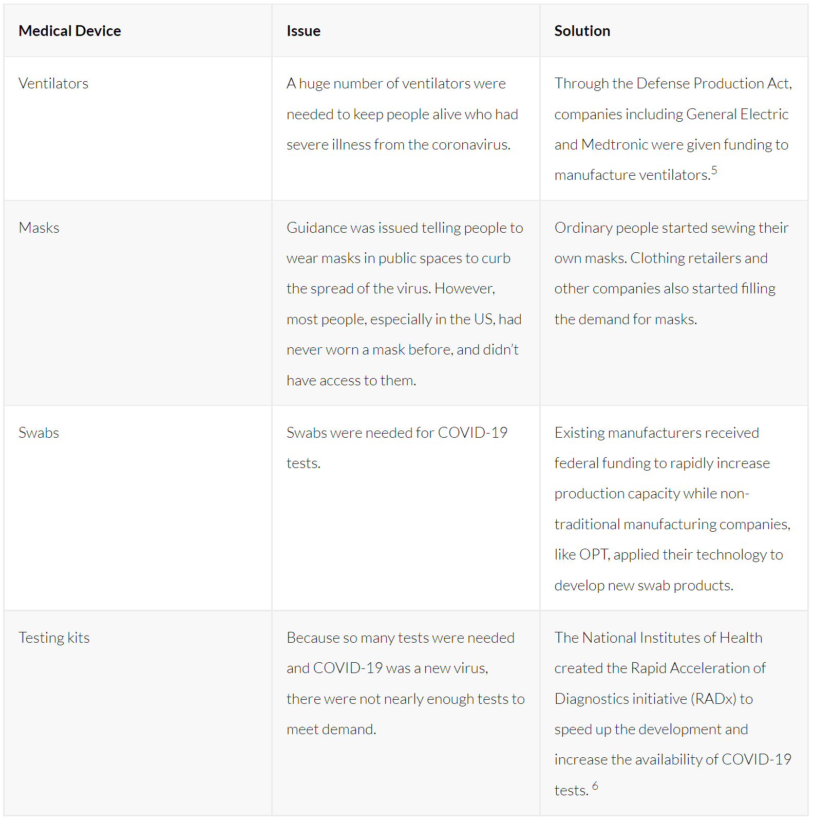 Table of medical devices