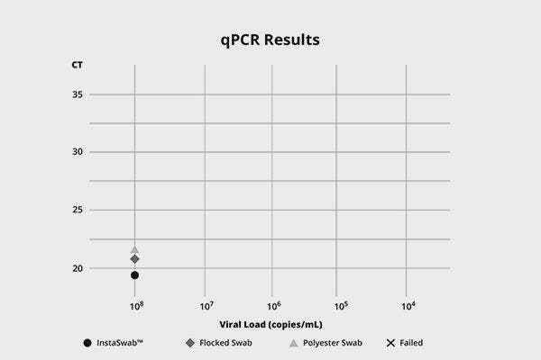 Enhanced qPCR sensitivity